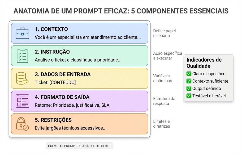 Diagrama visual detalhado mostrando a anatomia de um prompt eficaz dividido em 5 componentes com ícones: contexto, instrução, dados de entrada, formato de saída e restrições, cada seção destacada em cores diferentes