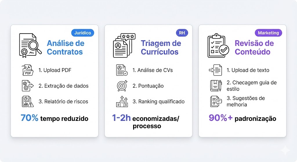 Infográfico apresentando três casos de uso de agentes de IA básicos: análise de contratos jurídicos, triagem automatizada de currículos e revisão de conteúdo de marketing