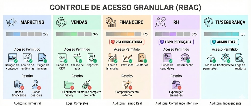 Diagrama mostrando controle de acesso por departamento com diferentes níveis de permissão: Marketing com acesso a conteúdo, Vendas a CRM, Financeiro com autenticação dupla, RH com dados pessoais controlados, e TI com permissões administrativas