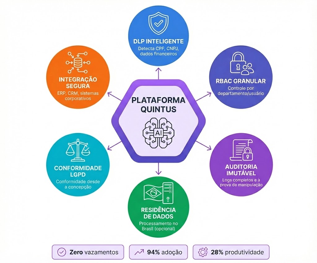 Arquitetura de segurança da Quintus mostrando camadas de proteção: DLP inteligente, controle de acesso RBAC, auditoria imutável, residência de dados no Brasil, e integração segura com sistemas corporativos