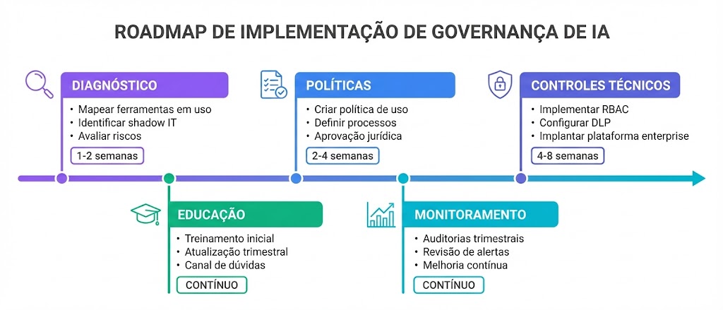 Timeline de implementação de governança de IA em 5 fases: Diagnóstico (1-2 semanas), Políticas (2-4 semanas), Controles Técnicos (4-8 semanas), Educação (contínuo) e Monitoramento (contínuo)