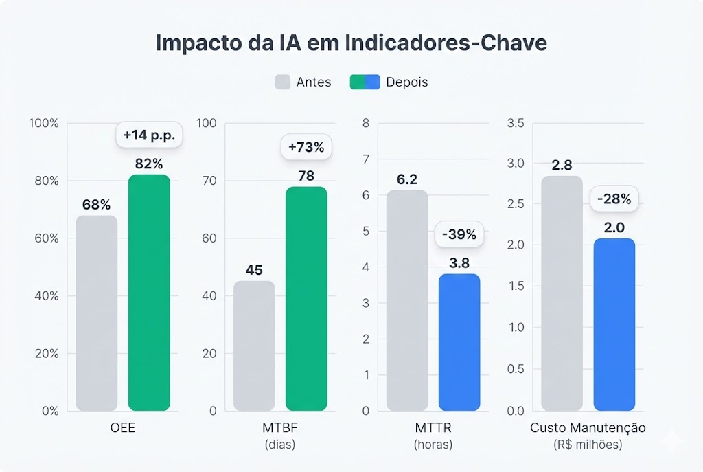 Gráfico de barras comparando métricas antes e depois da implementação de IA: OEE aumentou de 68% para 82%, MTBF de 45 para 78 dias, MTTR reduziu de 6.2h para 3.8h, e custos caíram 28%
