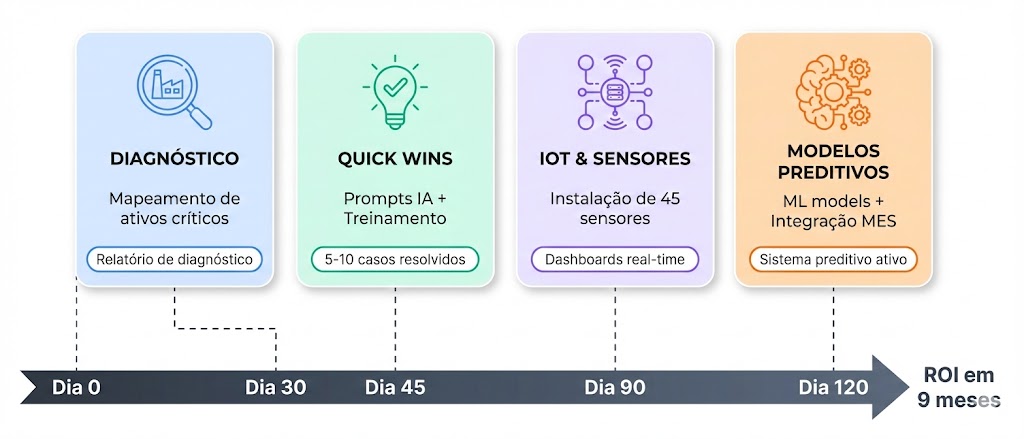 Timeline visual mostrando roadmap de implementação de IA industrial em 120 dias, dividido em 4 fases: Diagnóstico, Quick Wins, IoT/Sensores e Modelos Preditivos, com marcos e entregáveis principais