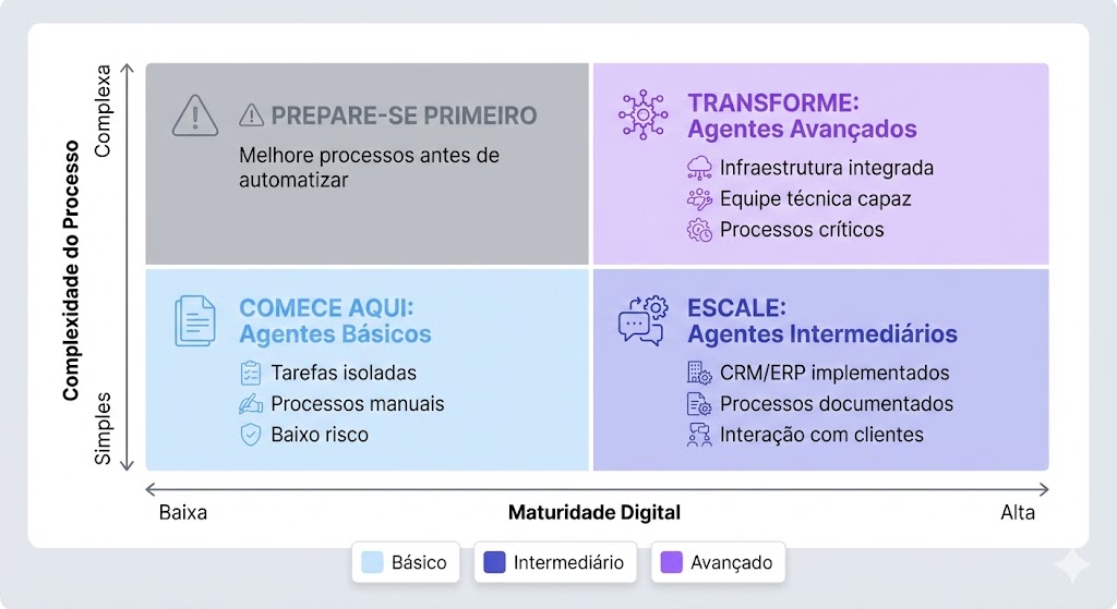 Matriz de decisão 2x2 para escolha de nível de agente de IA baseada em maturidade digital e complexidade do processo, mostrando quando implementar agente básico, intermediário ou avançado