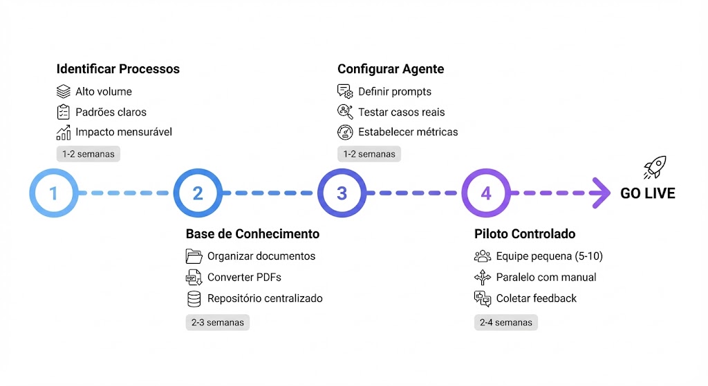 Roadmap de implementação de agente de IA básico em 4 fases: identificação de processos, estruturação de base de conhecimento, configuração do agente e piloto controlado